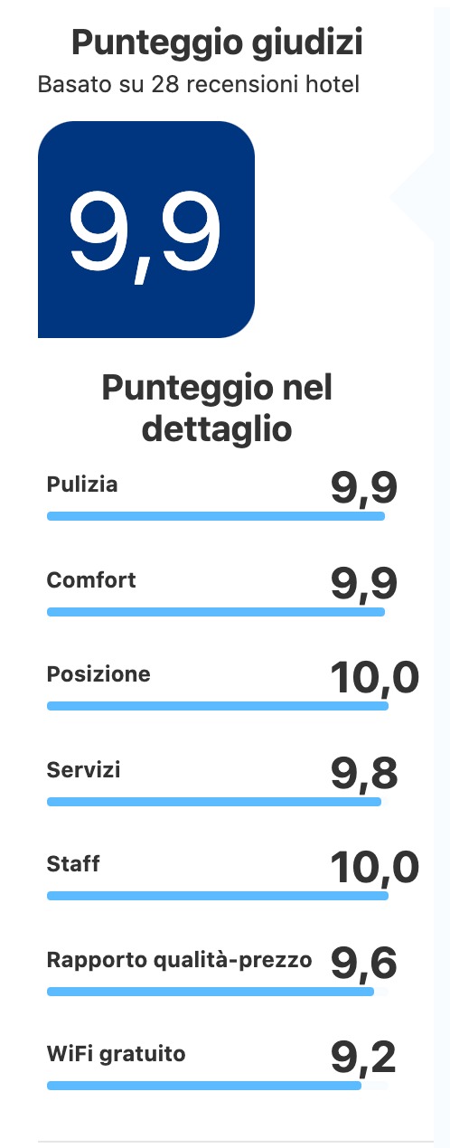 il punteggio di VivereNumana su Booking.com